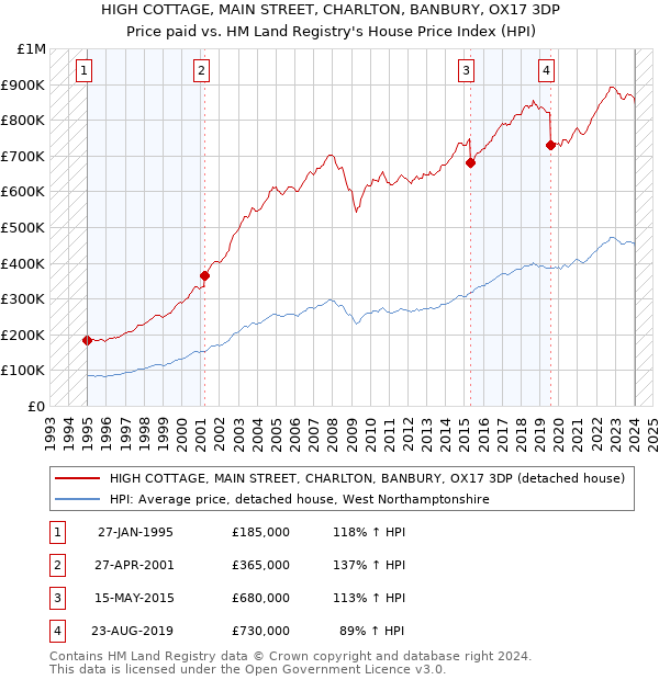 HIGH COTTAGE, MAIN STREET, CHARLTON, BANBURY, OX17 3DP: Price paid vs HM Land Registry's House Price Index