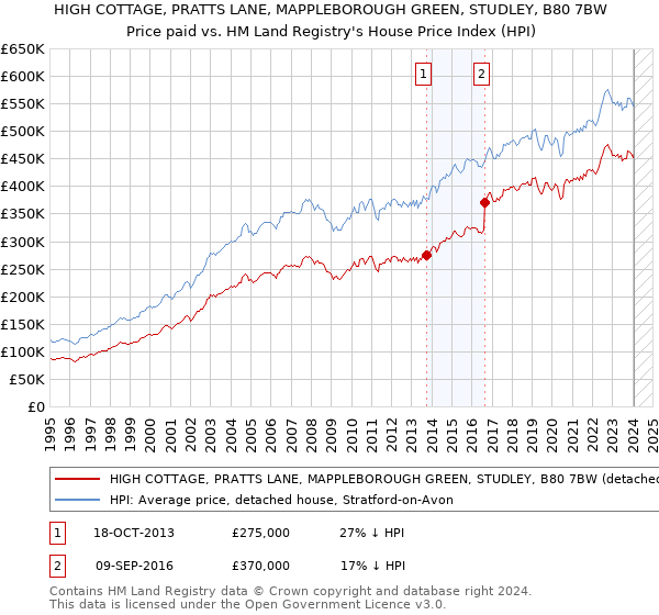 HIGH COTTAGE, PRATTS LANE, MAPPLEBOROUGH GREEN, STUDLEY, B80 7BW: Price paid vs HM Land Registry's House Price Index