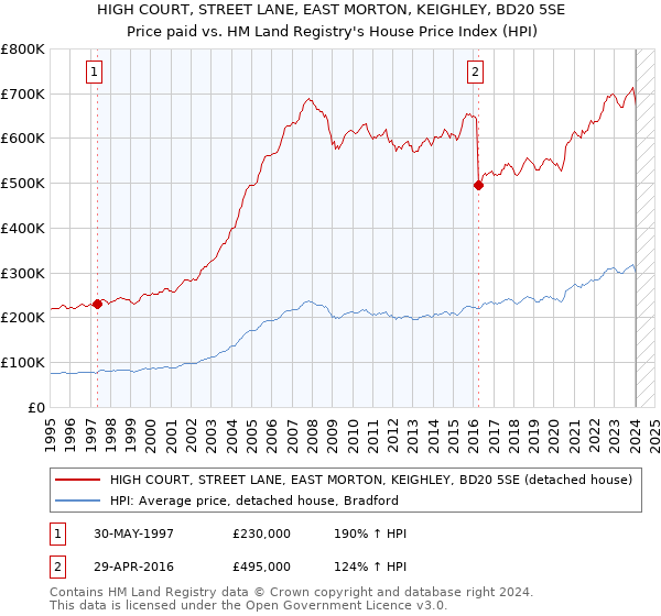 HIGH COURT, STREET LANE, EAST MORTON, KEIGHLEY, BD20 5SE: Price paid vs HM Land Registry's House Price Index