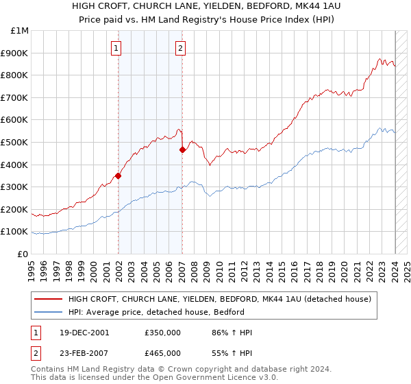 HIGH CROFT, CHURCH LANE, YIELDEN, BEDFORD, MK44 1AU: Price paid vs HM Land Registry's House Price Index