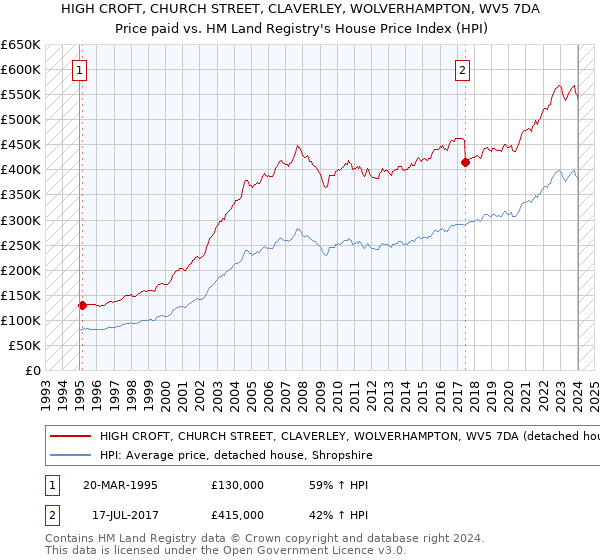 HIGH CROFT, CHURCH STREET, CLAVERLEY, WOLVERHAMPTON, WV5 7DA: Price paid vs HM Land Registry's House Price Index