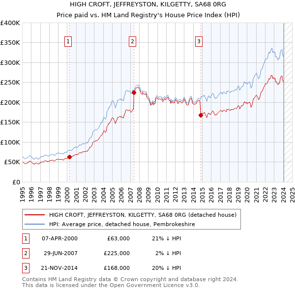 HIGH CROFT, JEFFREYSTON, KILGETTY, SA68 0RG: Price paid vs HM Land Registry's House Price Index