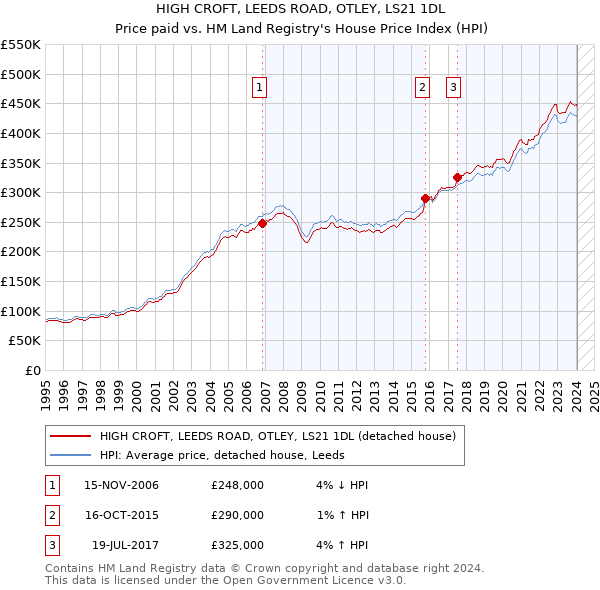 HIGH CROFT, LEEDS ROAD, OTLEY, LS21 1DL: Price paid vs HM Land Registry's House Price Index