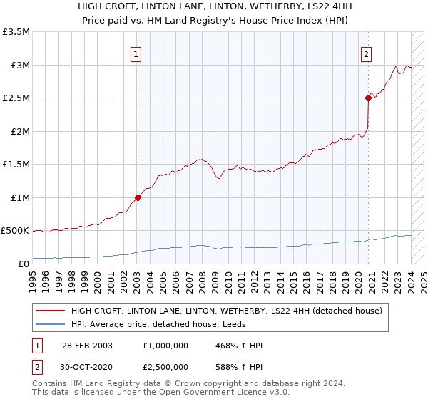 HIGH CROFT, LINTON LANE, LINTON, WETHERBY, LS22 4HH: Price paid vs HM Land Registry's House Price Index