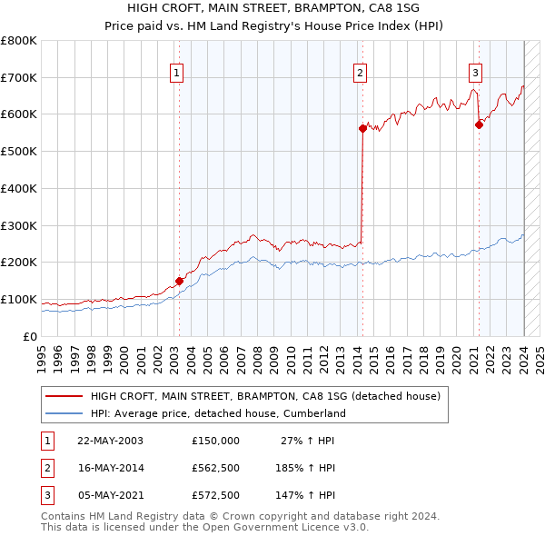 HIGH CROFT, MAIN STREET, BRAMPTON, CA8 1SG: Price paid vs HM Land Registry's House Price Index