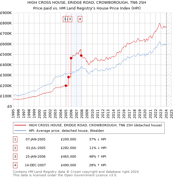 HIGH CROSS HOUSE, ERIDGE ROAD, CROWBOROUGH, TN6 2SH: Price paid vs HM Land Registry's House Price Index