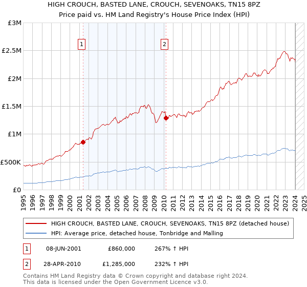 HIGH CROUCH, BASTED LANE, CROUCH, SEVENOAKS, TN15 8PZ: Price paid vs HM Land Registry's House Price Index