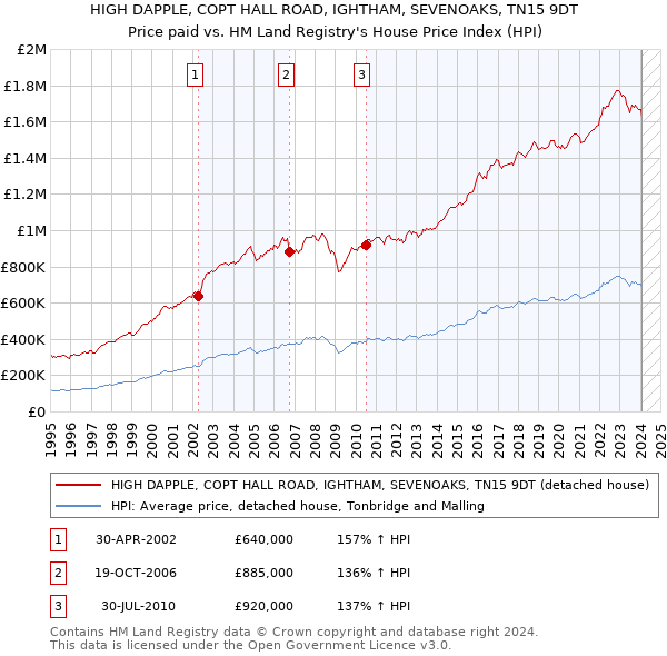 HIGH DAPPLE, COPT HALL ROAD, IGHTHAM, SEVENOAKS, TN15 9DT: Price paid vs HM Land Registry's House Price Index