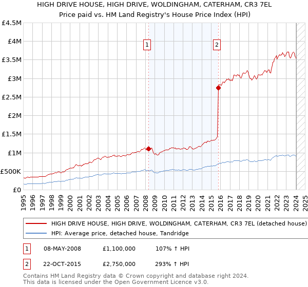 HIGH DRIVE HOUSE, HIGH DRIVE, WOLDINGHAM, CATERHAM, CR3 7EL: Price paid vs HM Land Registry's House Price Index