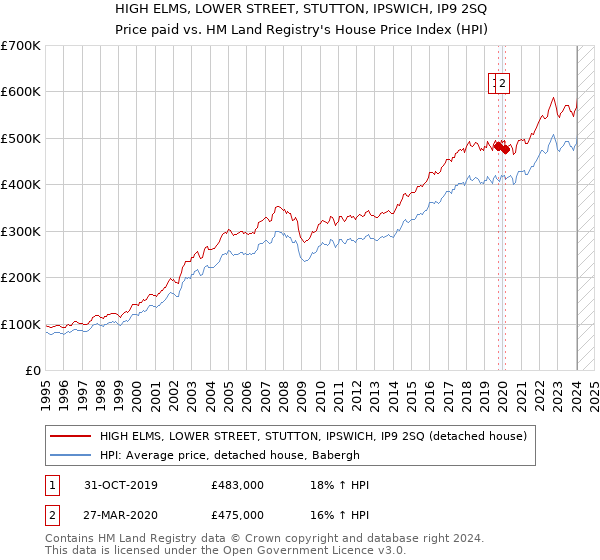HIGH ELMS, LOWER STREET, STUTTON, IPSWICH, IP9 2SQ: Price paid vs HM Land Registry's House Price Index