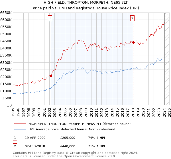 HIGH FIELD, THROPTON, MORPETH, NE65 7LT: Price paid vs HM Land Registry's House Price Index