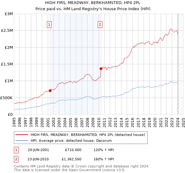 HIGH FIRS, MEADWAY, BERKHAMSTED, HP4 2PL: Price paid vs HM Land Registry's House Price Index