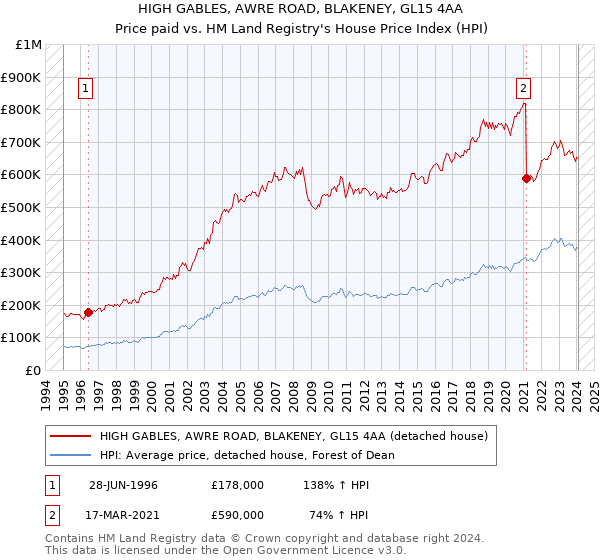 HIGH GABLES, AWRE ROAD, BLAKENEY, GL15 4AA: Price paid vs HM Land Registry's House Price Index