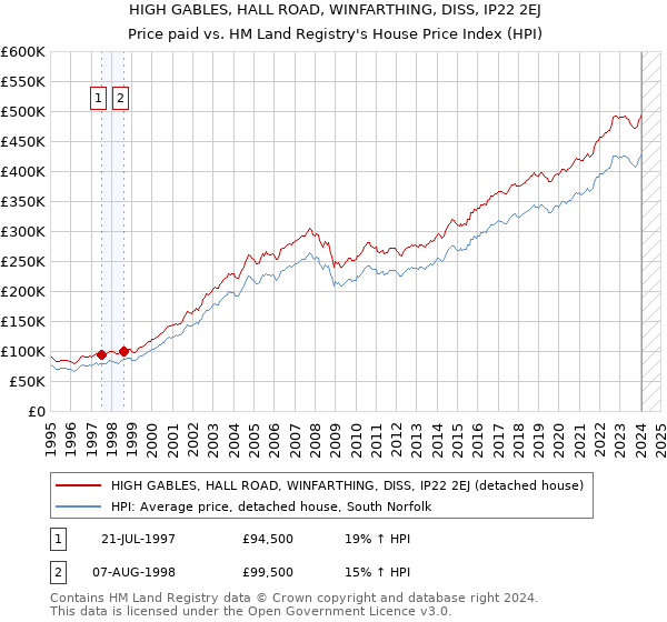 HIGH GABLES, HALL ROAD, WINFARTHING, DISS, IP22 2EJ: Price paid vs HM Land Registry's House Price Index