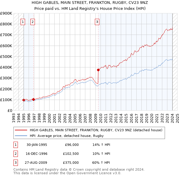 HIGH GABLES, MAIN STREET, FRANKTON, RUGBY, CV23 9NZ: Price paid vs HM Land Registry's House Price Index
