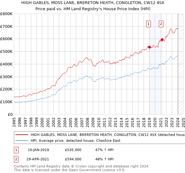 HIGH GABLES, MOSS LANE, BRERETON HEATH, CONGLETON, CW12 4SX: Price paid vs HM Land Registry's House Price Index