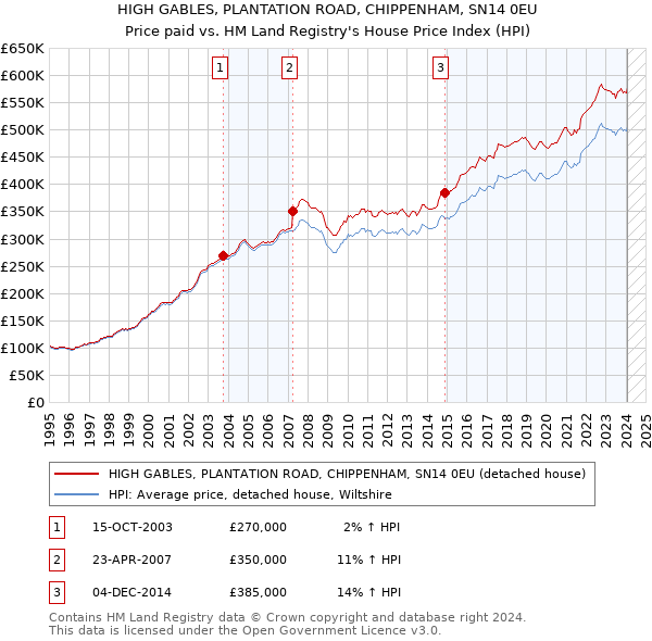 HIGH GABLES, PLANTATION ROAD, CHIPPENHAM, SN14 0EU: Price paid vs HM Land Registry's House Price Index