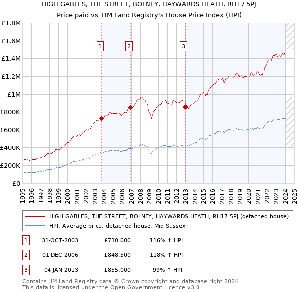 HIGH GABLES, THE STREET, BOLNEY, HAYWARDS HEATH, RH17 5PJ: Price paid vs HM Land Registry's House Price Index