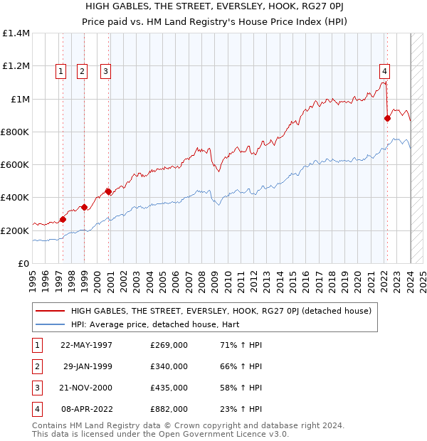 HIGH GABLES, THE STREET, EVERSLEY, HOOK, RG27 0PJ: Price paid vs HM Land Registry's House Price Index