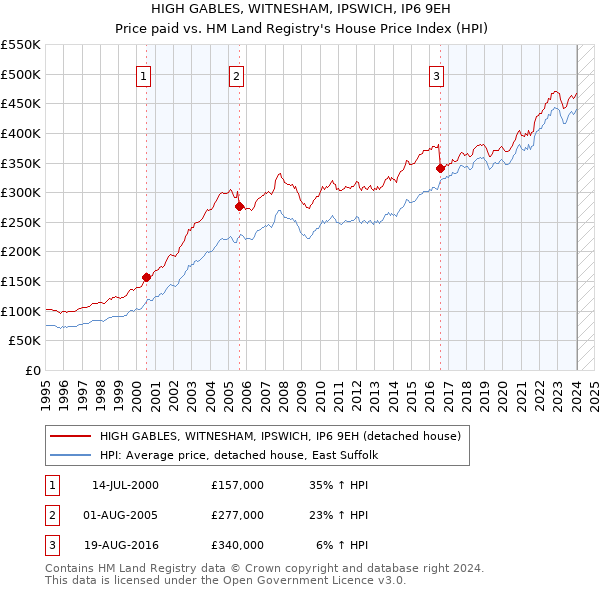 HIGH GABLES, WITNESHAM, IPSWICH, IP6 9EH: Price paid vs HM Land Registry's House Price Index
