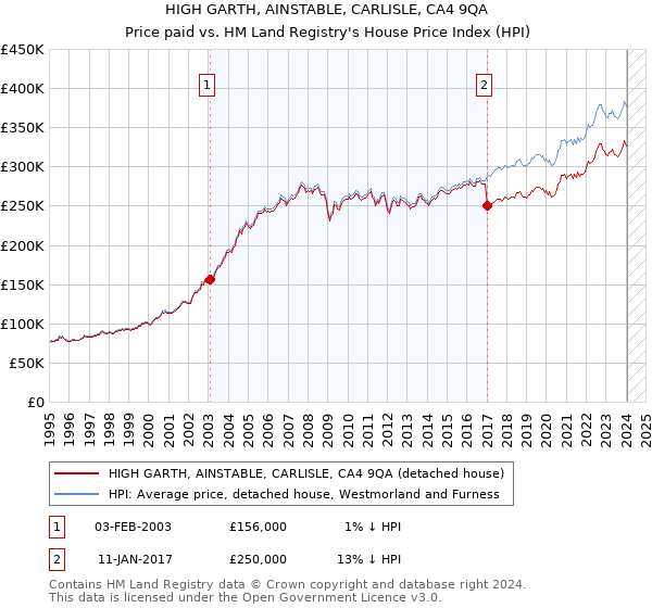 HIGH GARTH, AINSTABLE, CARLISLE, CA4 9QA: Price paid vs HM Land Registry's House Price Index