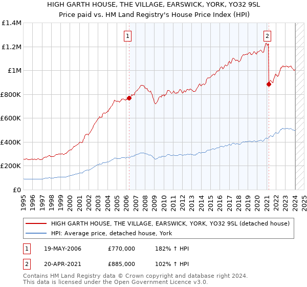 HIGH GARTH HOUSE, THE VILLAGE, EARSWICK, YORK, YO32 9SL: Price paid vs HM Land Registry's House Price Index