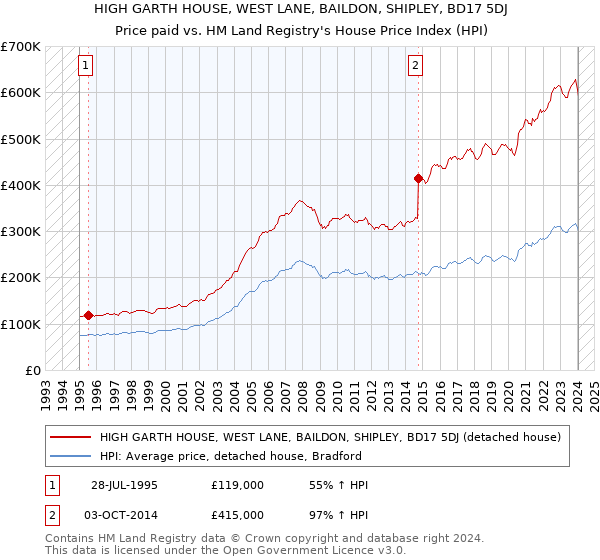 HIGH GARTH HOUSE, WEST LANE, BAILDON, SHIPLEY, BD17 5DJ: Price paid vs HM Land Registry's House Price Index