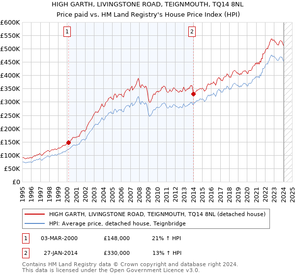 HIGH GARTH, LIVINGSTONE ROAD, TEIGNMOUTH, TQ14 8NL: Price paid vs HM Land Registry's House Price Index