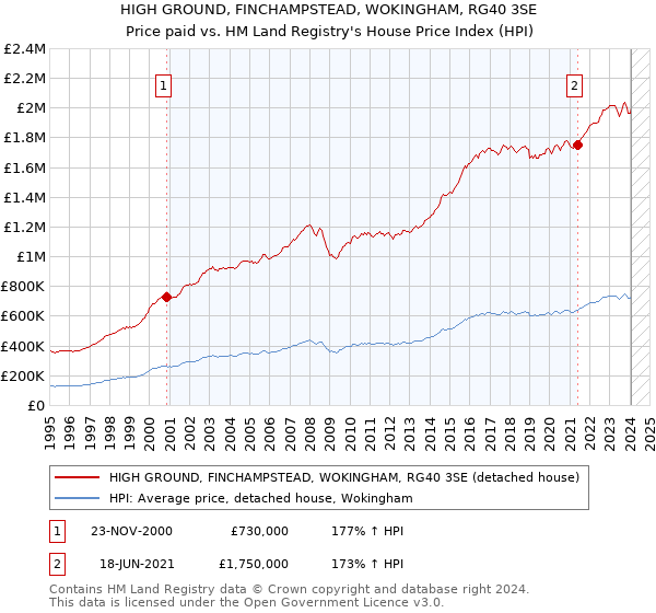 HIGH GROUND, FINCHAMPSTEAD, WOKINGHAM, RG40 3SE: Price paid vs HM Land Registry's House Price Index