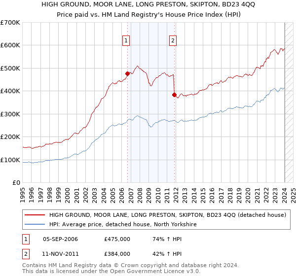 HIGH GROUND, MOOR LANE, LONG PRESTON, SKIPTON, BD23 4QQ: Price paid vs HM Land Registry's House Price Index