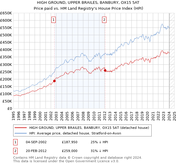 HIGH GROUND, UPPER BRAILES, BANBURY, OX15 5AT: Price paid vs HM Land Registry's House Price Index