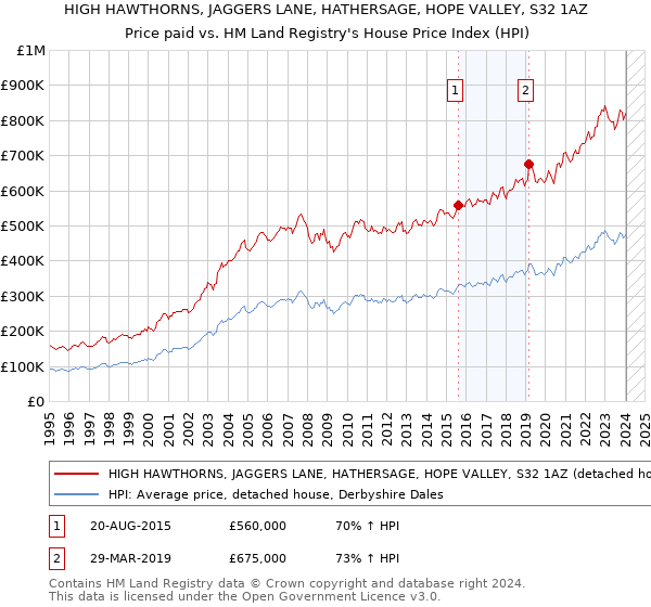 HIGH HAWTHORNS, JAGGERS LANE, HATHERSAGE, HOPE VALLEY, S32 1AZ: Price paid vs HM Land Registry's House Price Index