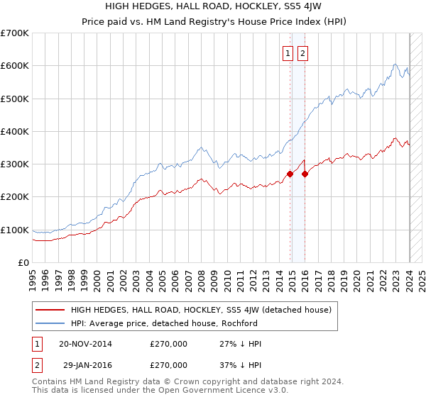 HIGH HEDGES, HALL ROAD, HOCKLEY, SS5 4JW: Price paid vs HM Land Registry's House Price Index