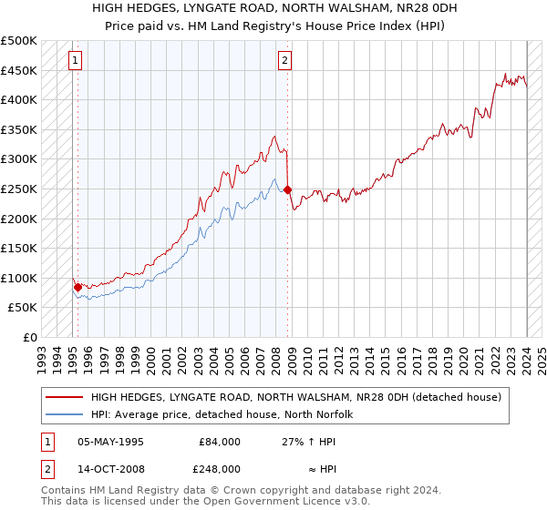 HIGH HEDGES, LYNGATE ROAD, NORTH WALSHAM, NR28 0DH: Price paid vs HM Land Registry's House Price Index