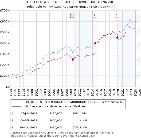 HIGH HEDGES, PILMER ROAD, CROWBOROUGH, TN6 2UG: Price paid vs HM Land Registry's House Price Index