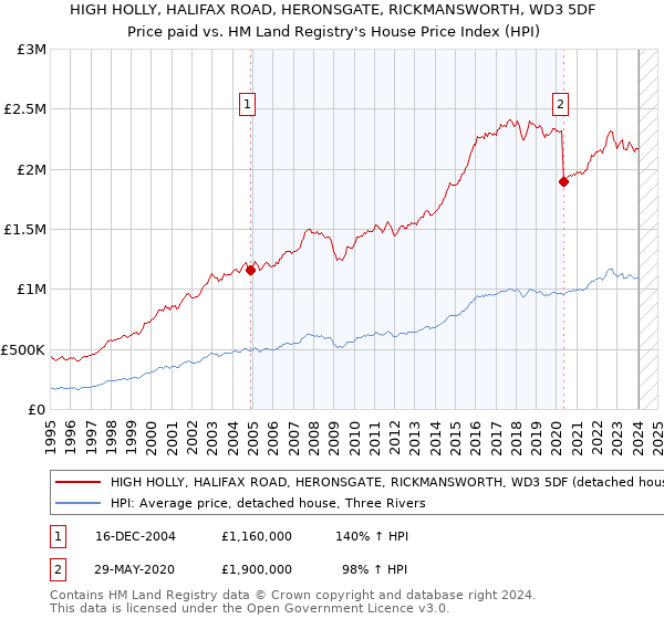 HIGH HOLLY, HALIFAX ROAD, HERONSGATE, RICKMANSWORTH, WD3 5DF: Price paid vs HM Land Registry's House Price Index