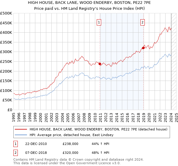 HIGH HOUSE, BACK LANE, WOOD ENDERBY, BOSTON, PE22 7PE: Price paid vs HM Land Registry's House Price Index