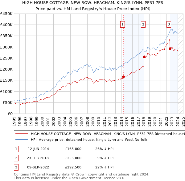 HIGH HOUSE COTTAGE, NEW ROW, HEACHAM, KING'S LYNN, PE31 7ES: Price paid vs HM Land Registry's House Price Index