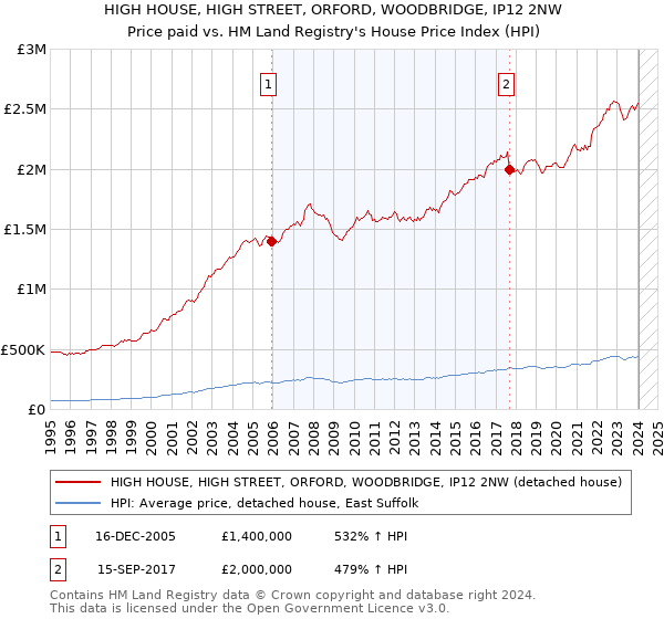HIGH HOUSE, HIGH STREET, ORFORD, WOODBRIDGE, IP12 2NW: Price paid vs HM Land Registry's House Price Index