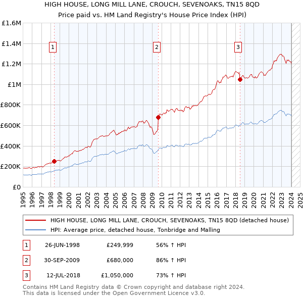 HIGH HOUSE, LONG MILL LANE, CROUCH, SEVENOAKS, TN15 8QD: Price paid vs HM Land Registry's House Price Index
