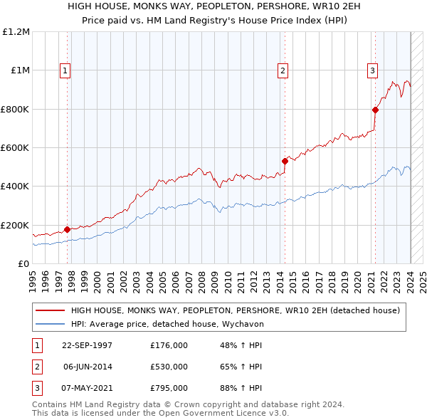 HIGH HOUSE, MONKS WAY, PEOPLETON, PERSHORE, WR10 2EH: Price paid vs HM Land Registry's House Price Index