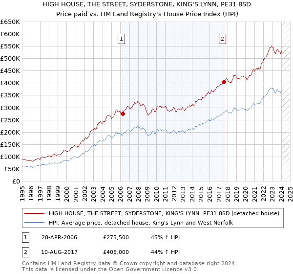 HIGH HOUSE, THE STREET, SYDERSTONE, KING'S LYNN, PE31 8SD: Price paid vs HM Land Registry's House Price Index
