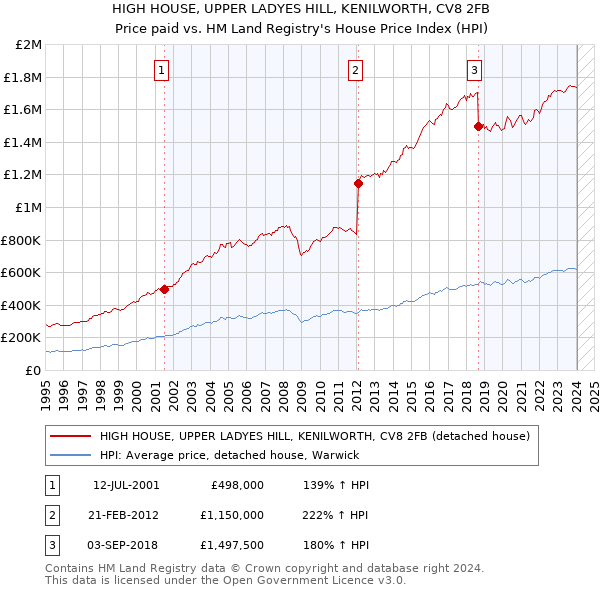 HIGH HOUSE, UPPER LADYES HILL, KENILWORTH, CV8 2FB: Price paid vs HM Land Registry's House Price Index