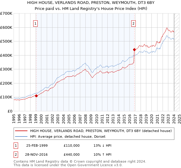HIGH HOUSE, VERLANDS ROAD, PRESTON, WEYMOUTH, DT3 6BY: Price paid vs HM Land Registry's House Price Index
