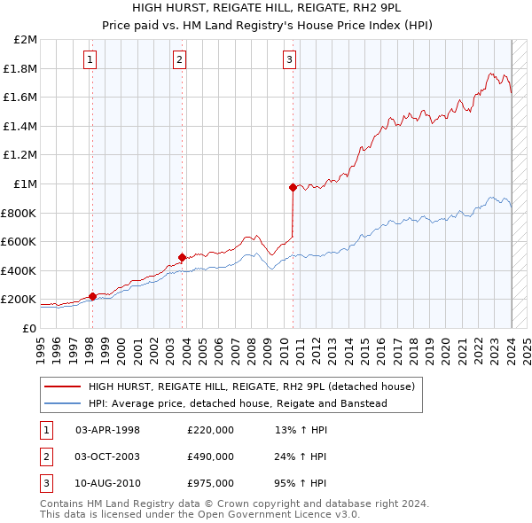 HIGH HURST, REIGATE HILL, REIGATE, RH2 9PL: Price paid vs HM Land Registry's House Price Index