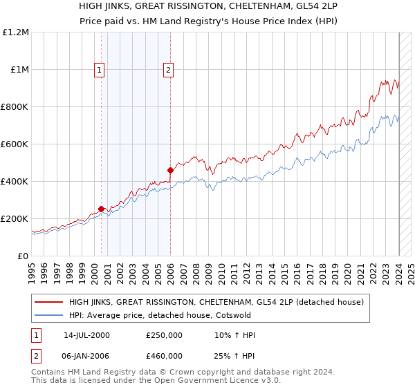 HIGH JINKS, GREAT RISSINGTON, CHELTENHAM, GL54 2LP: Price paid vs HM Land Registry's House Price Index