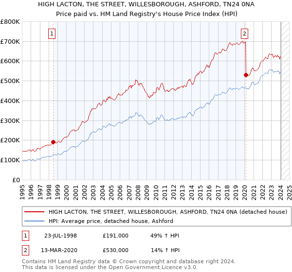 HIGH LACTON, THE STREET, WILLESBOROUGH, ASHFORD, TN24 0NA: Price paid vs HM Land Registry's House Price Index