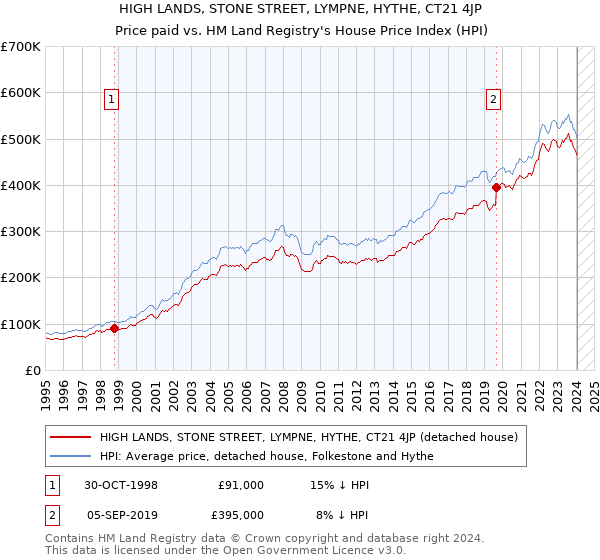 HIGH LANDS, STONE STREET, LYMPNE, HYTHE, CT21 4JP: Price paid vs HM Land Registry's House Price Index
