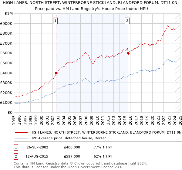 HIGH LANES, NORTH STREET, WINTERBORNE STICKLAND, BLANDFORD FORUM, DT11 0NL: Price paid vs HM Land Registry's House Price Index