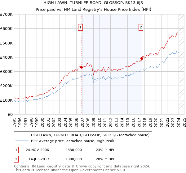 HIGH LAWN, TURNLEE ROAD, GLOSSOP, SK13 6JS: Price paid vs HM Land Registry's House Price Index